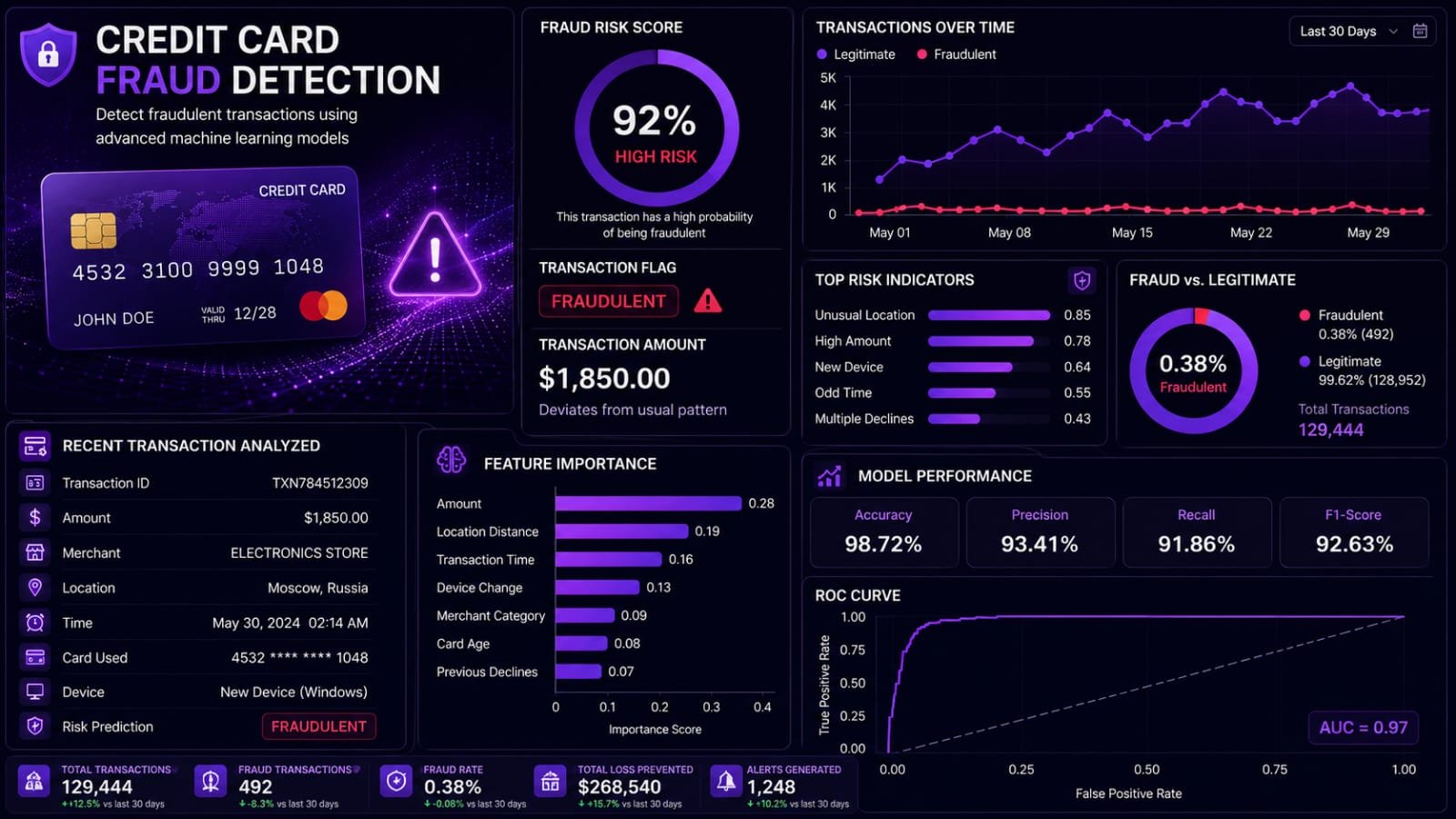 Fraud Detection Case