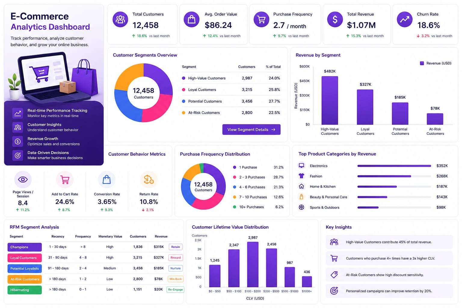 E-Commerce Analytics
